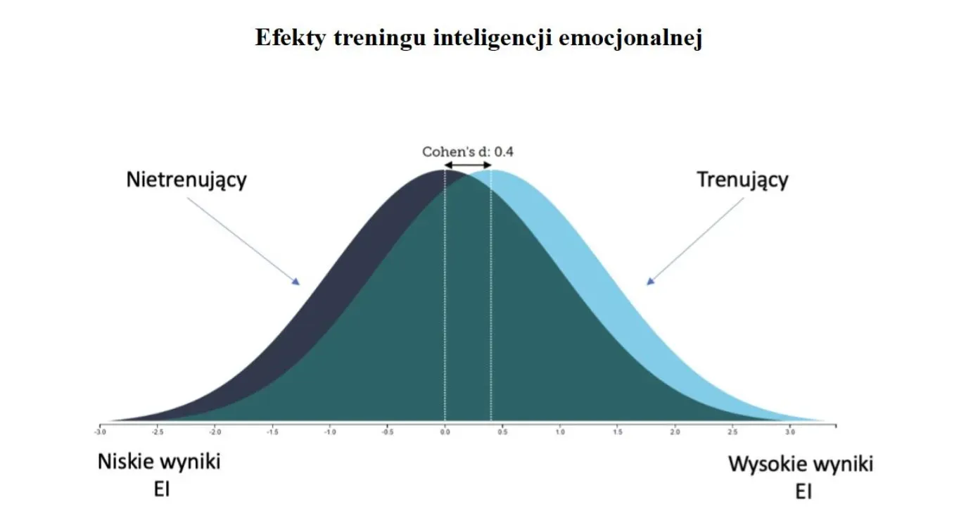 Efekty treningu inteligencji emocjonalnej